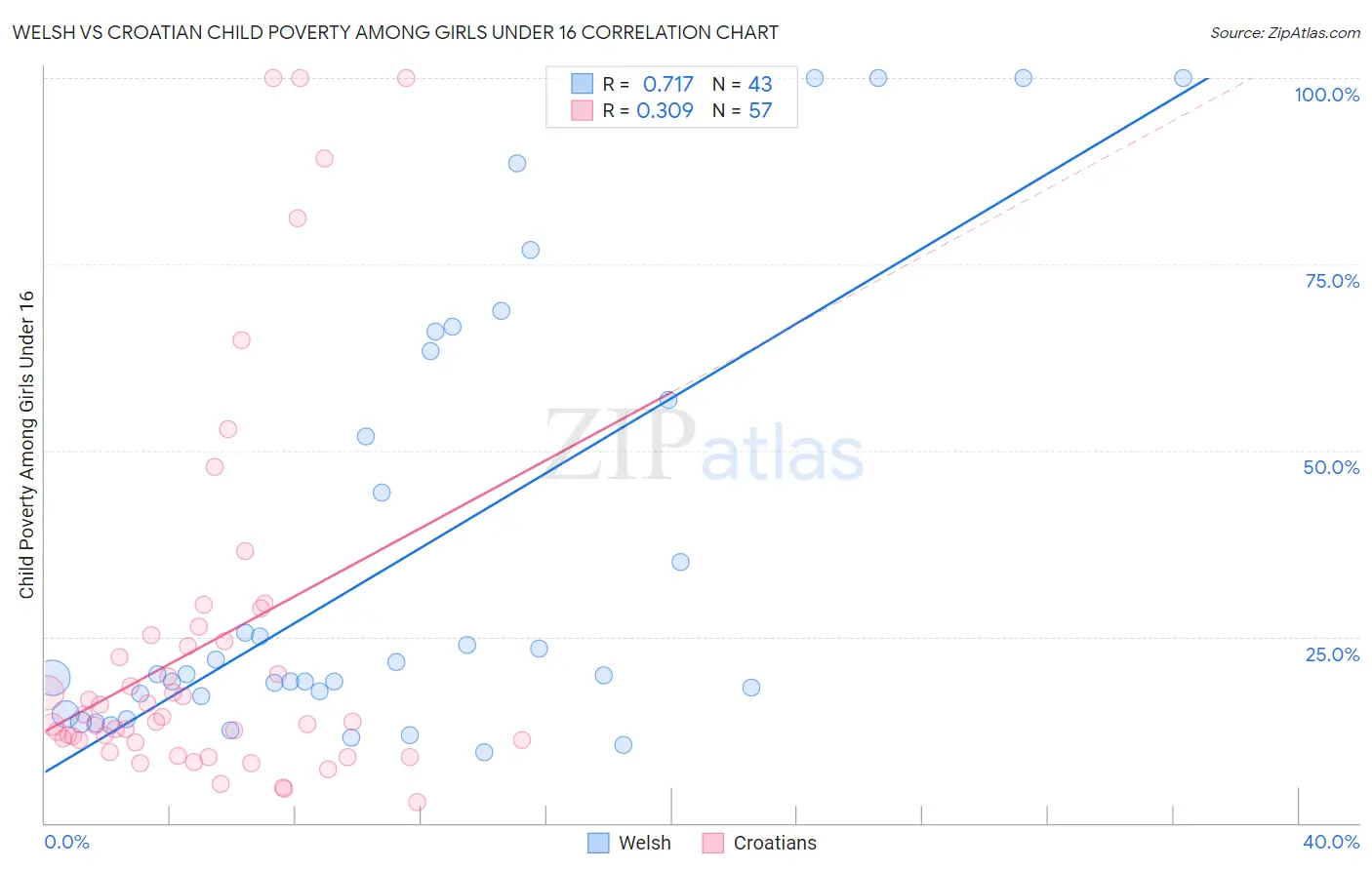Welsh vs Croatian Child Poverty Among Girls Under 16