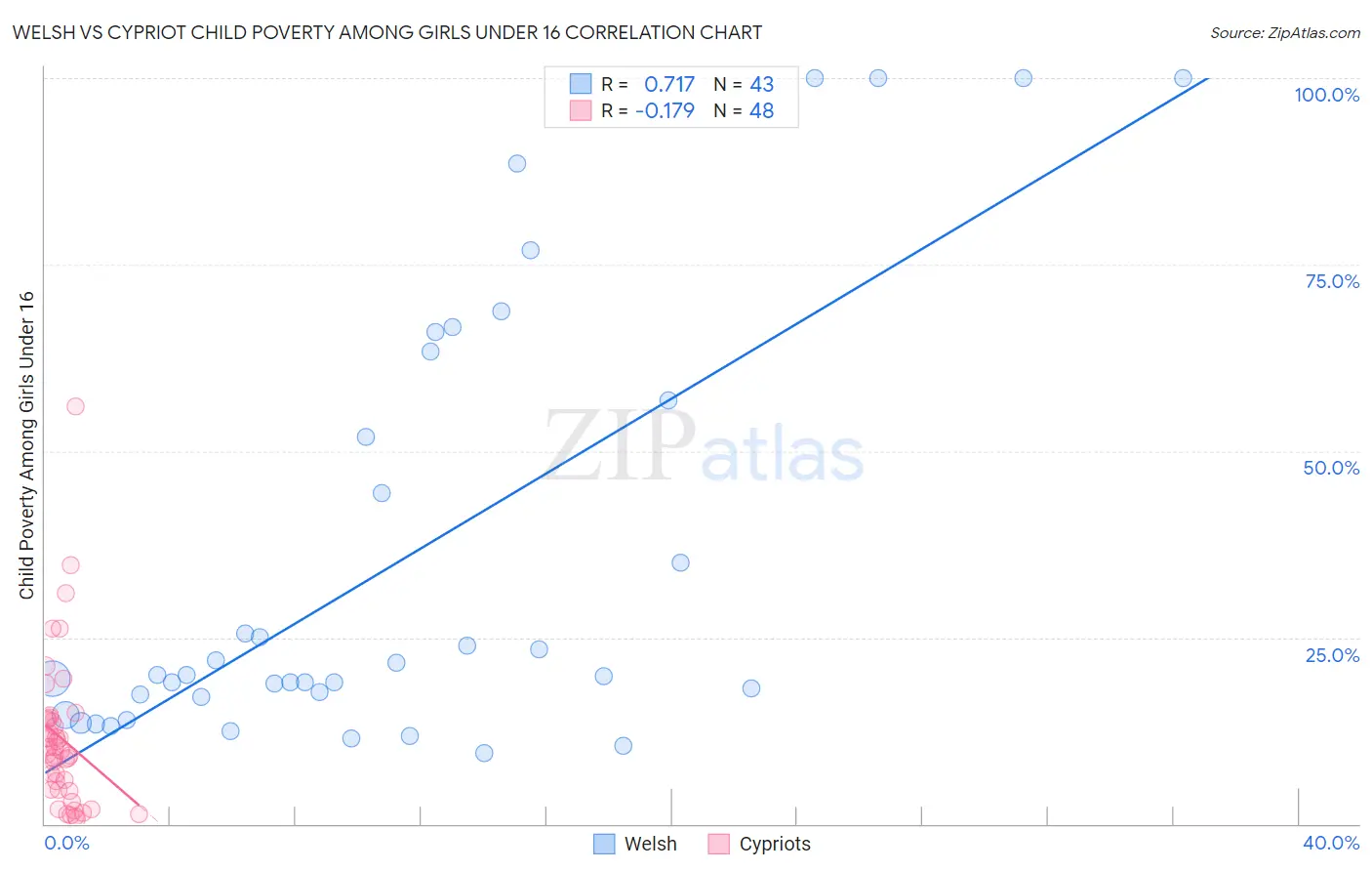 Welsh vs Cypriot Child Poverty Among Girls Under 16