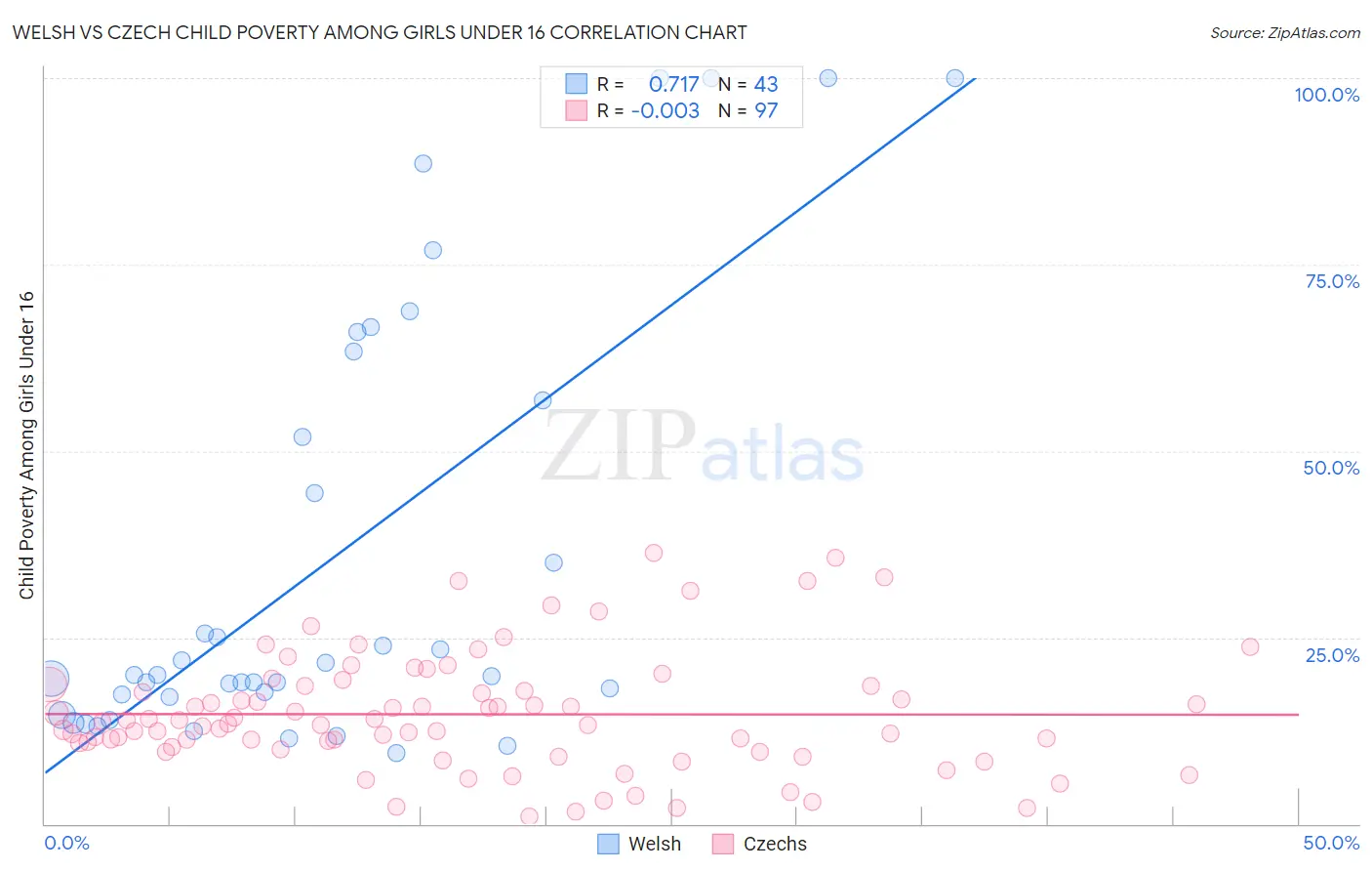 Welsh vs Czech Child Poverty Among Girls Under 16