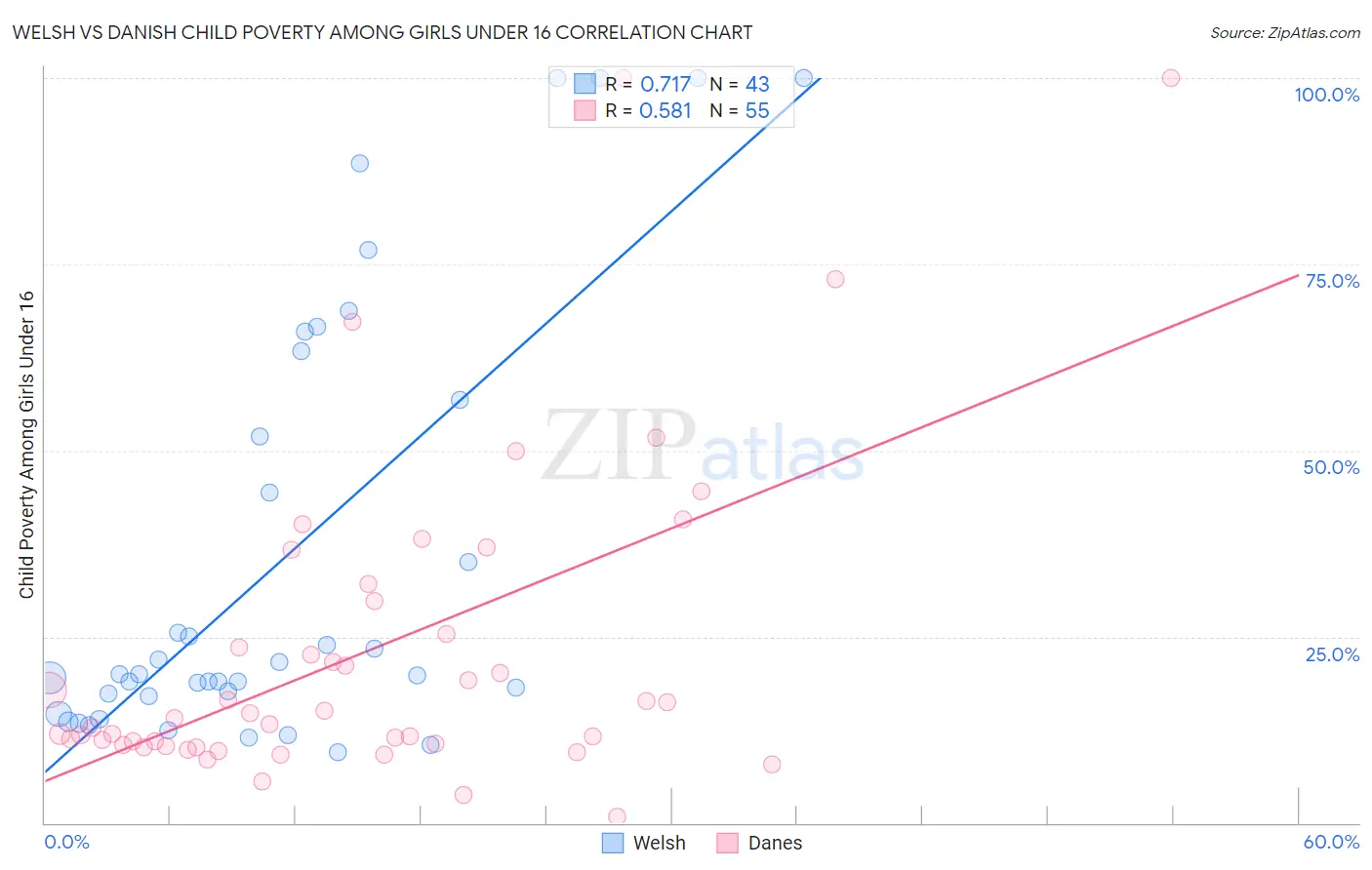 Welsh vs Danish Child Poverty Among Girls Under 16