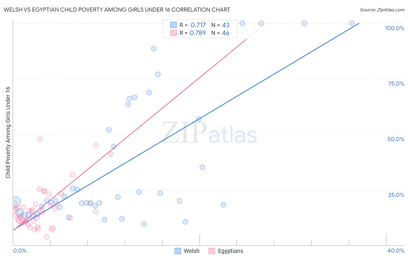 Welsh vs Egyptian Child Poverty Among Girls Under 16