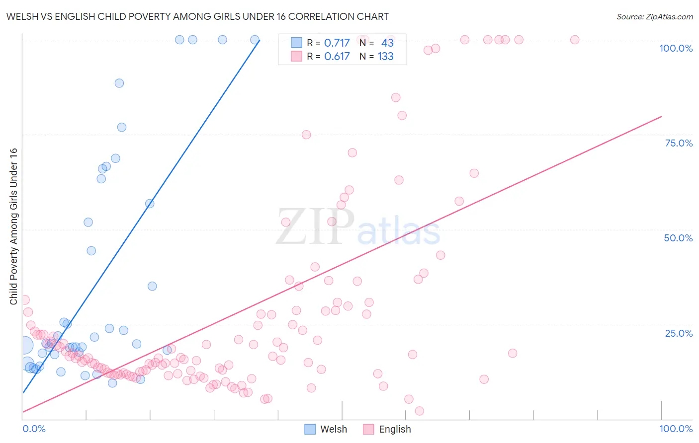 Welsh vs English Child Poverty Among Girls Under 16