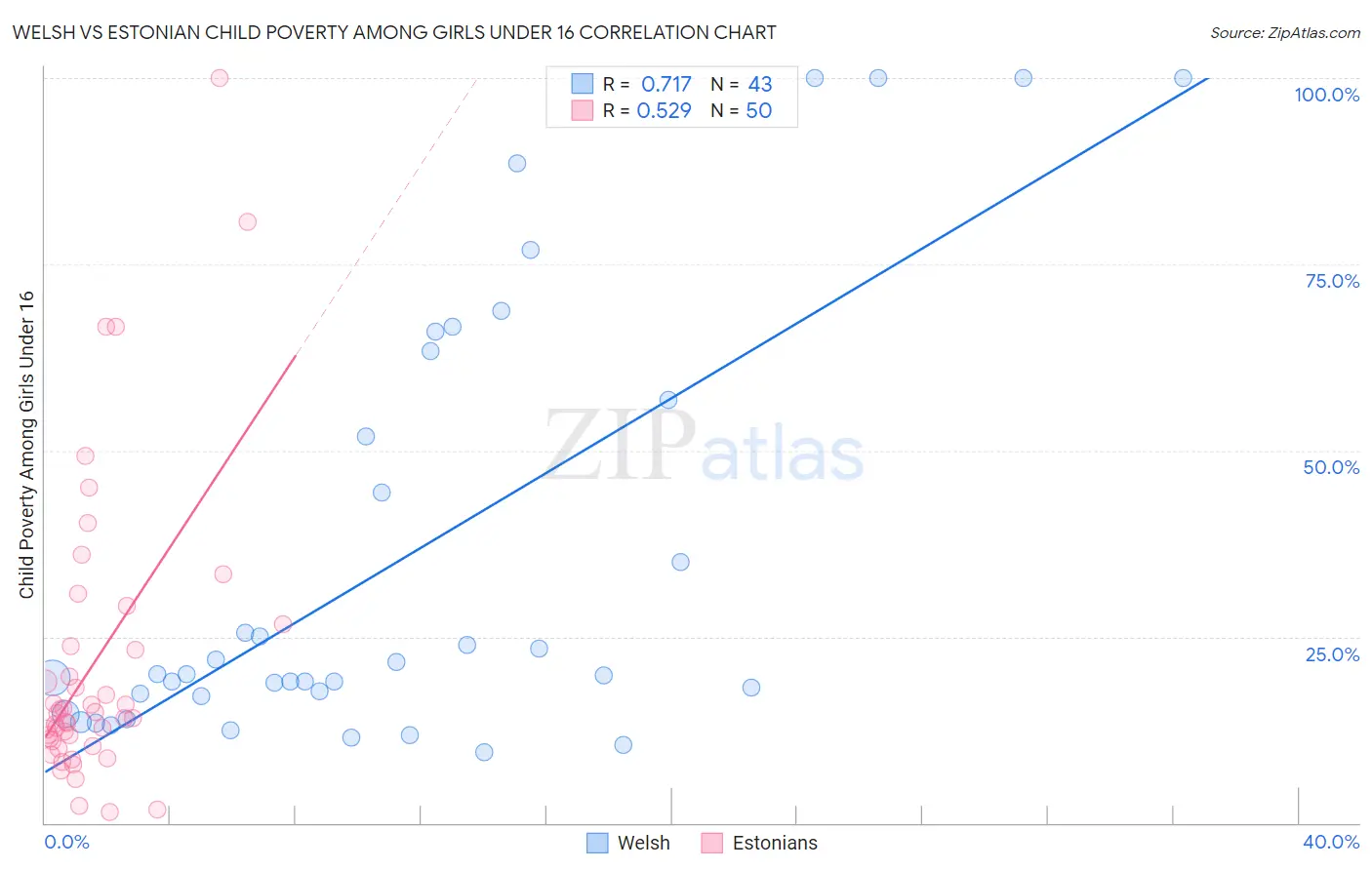 Welsh vs Estonian Child Poverty Among Girls Under 16
