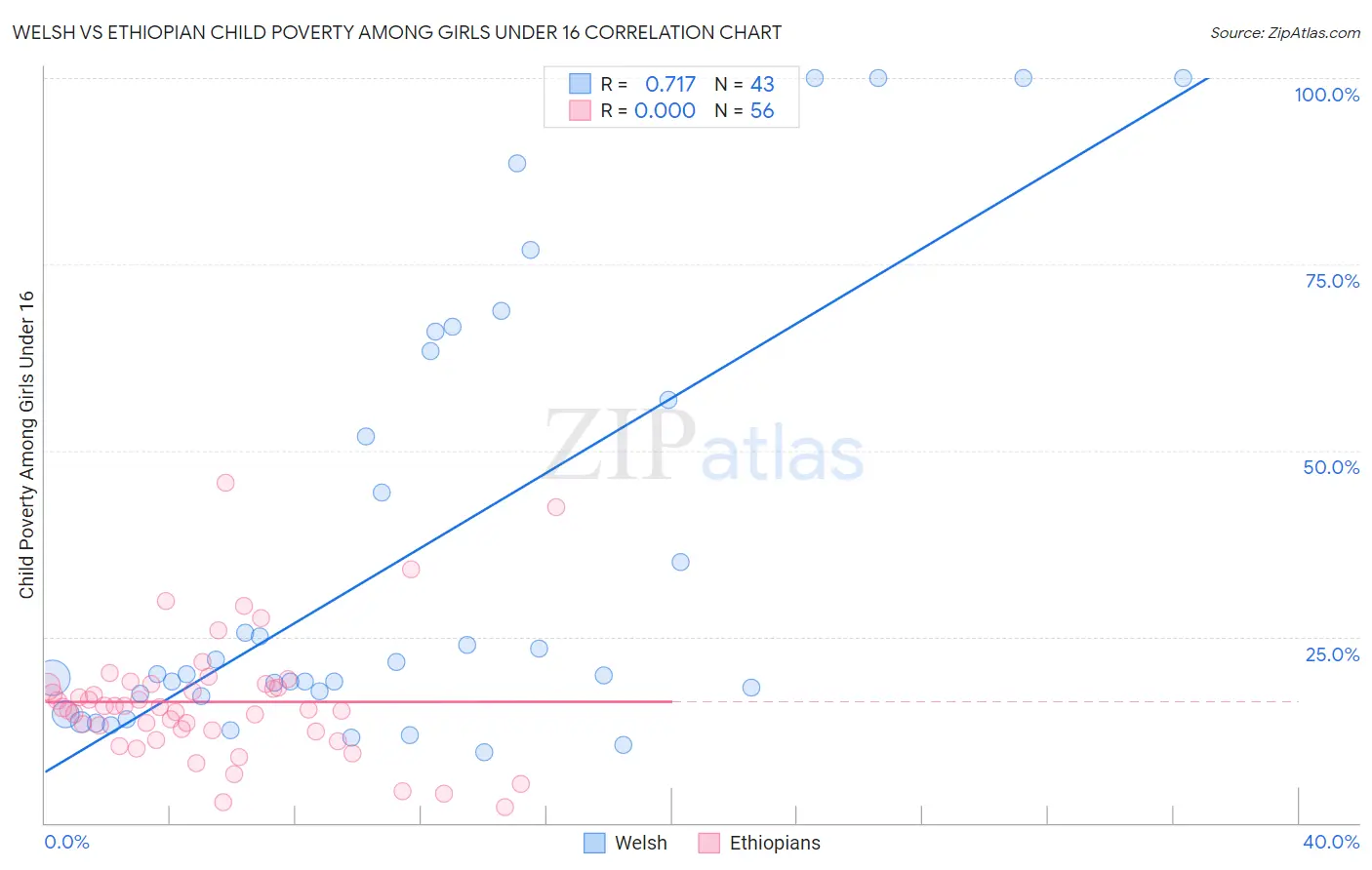 Welsh vs Ethiopian Child Poverty Among Girls Under 16