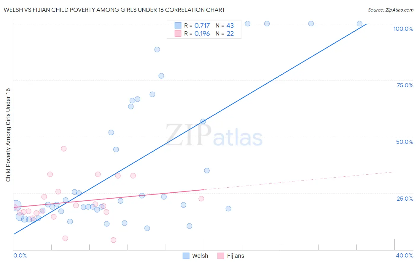 Welsh vs Fijian Child Poverty Among Girls Under 16