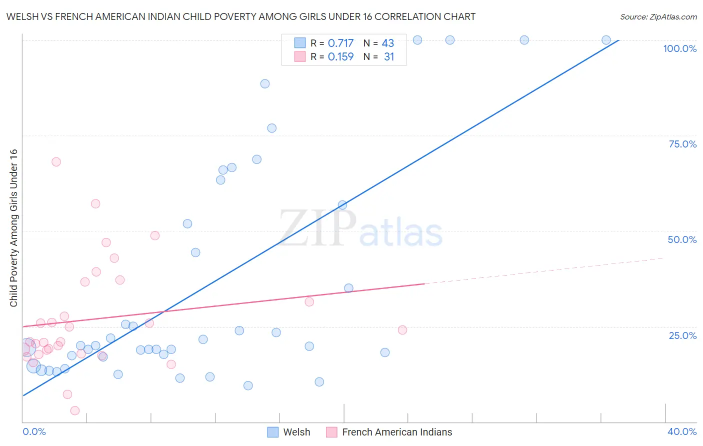 Welsh vs French American Indian Child Poverty Among Girls Under 16