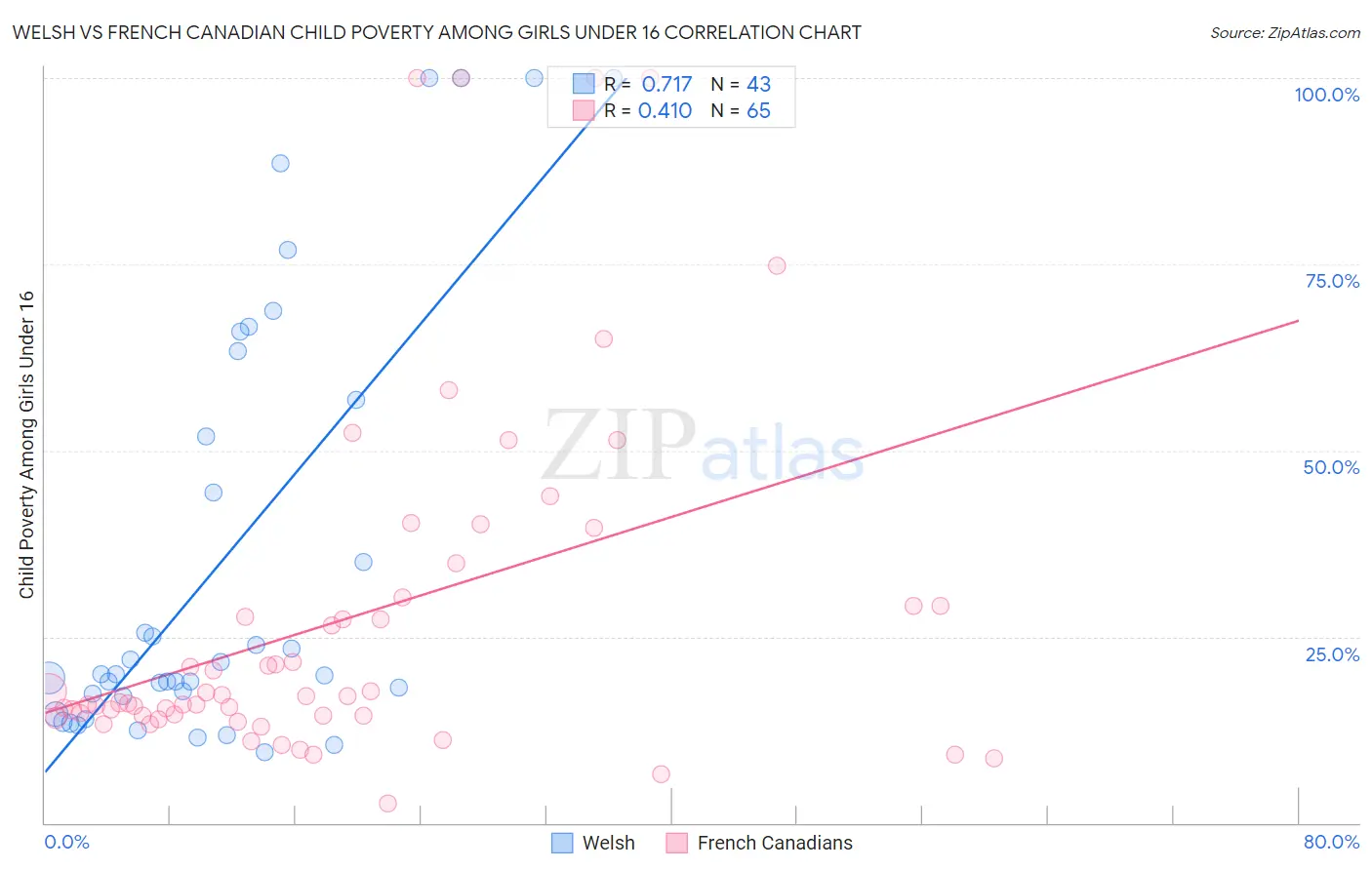 Welsh vs French Canadian Child Poverty Among Girls Under 16