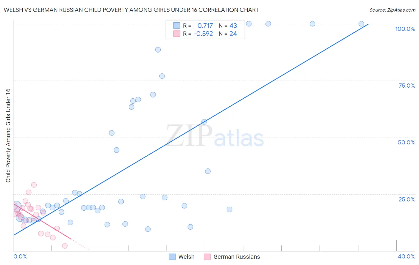 Welsh vs German Russian Child Poverty Among Girls Under 16