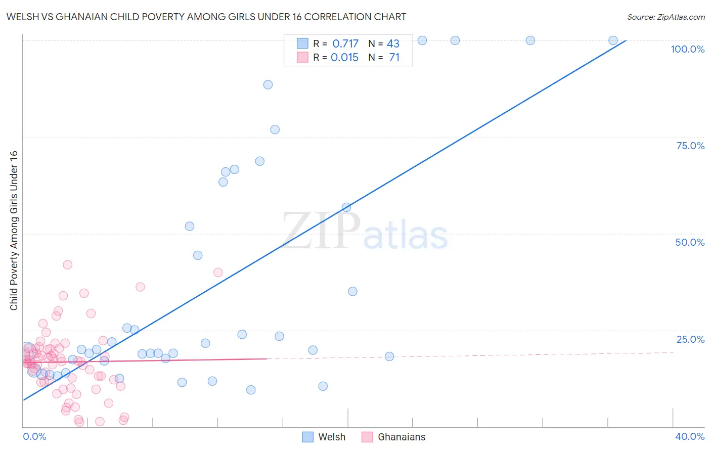 Welsh vs Ghanaian Child Poverty Among Girls Under 16