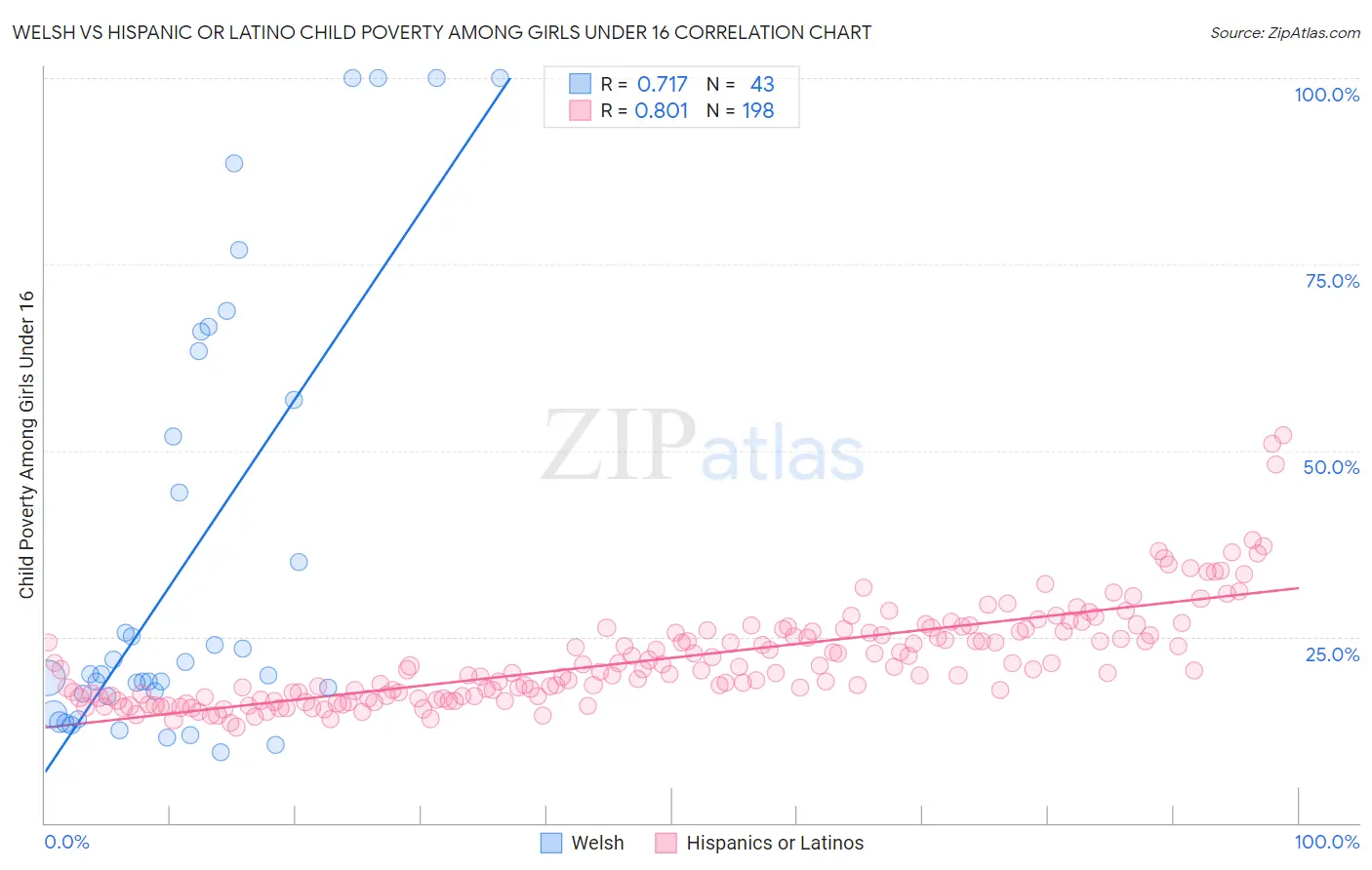 Welsh vs Hispanic or Latino Child Poverty Among Girls Under 16