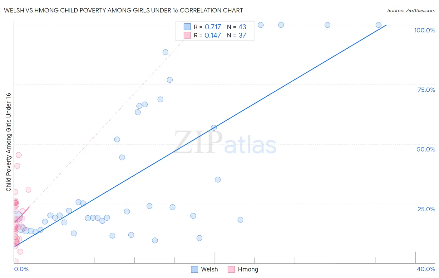 Welsh vs Hmong Child Poverty Among Girls Under 16