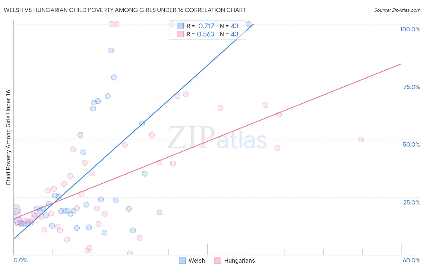 Welsh vs Hungarian Child Poverty Among Girls Under 16