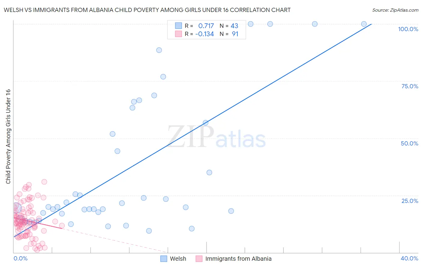 Welsh vs Immigrants from Albania Child Poverty Among Girls Under 16