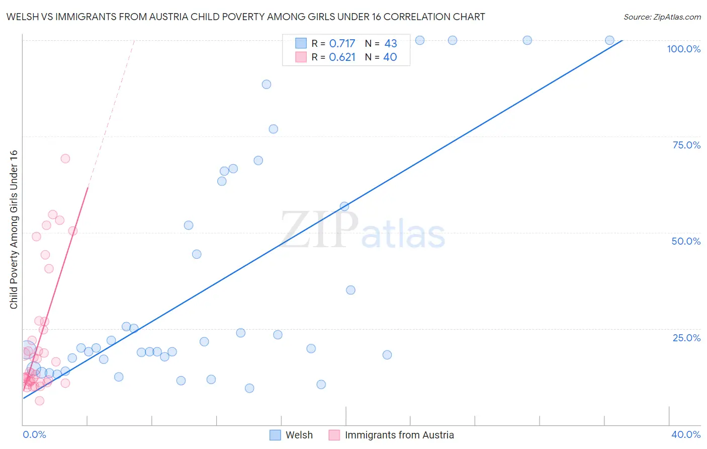 Welsh vs Immigrants from Austria Child Poverty Among Girls Under 16