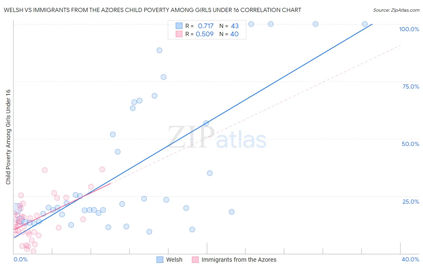 Welsh vs Immigrants from the Azores Child Poverty Among Girls Under 16