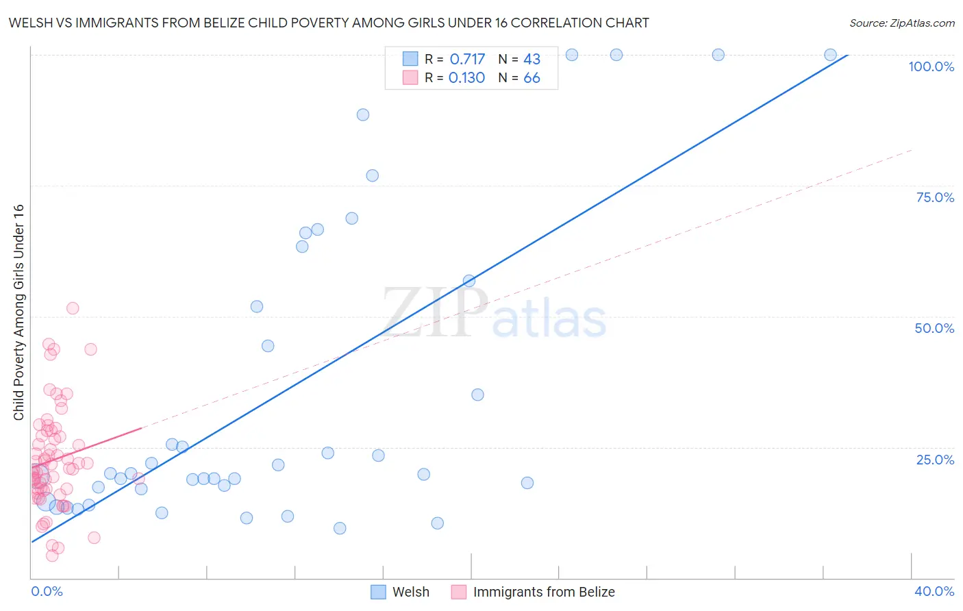 Welsh vs Immigrants from Belize Child Poverty Among Girls Under 16
