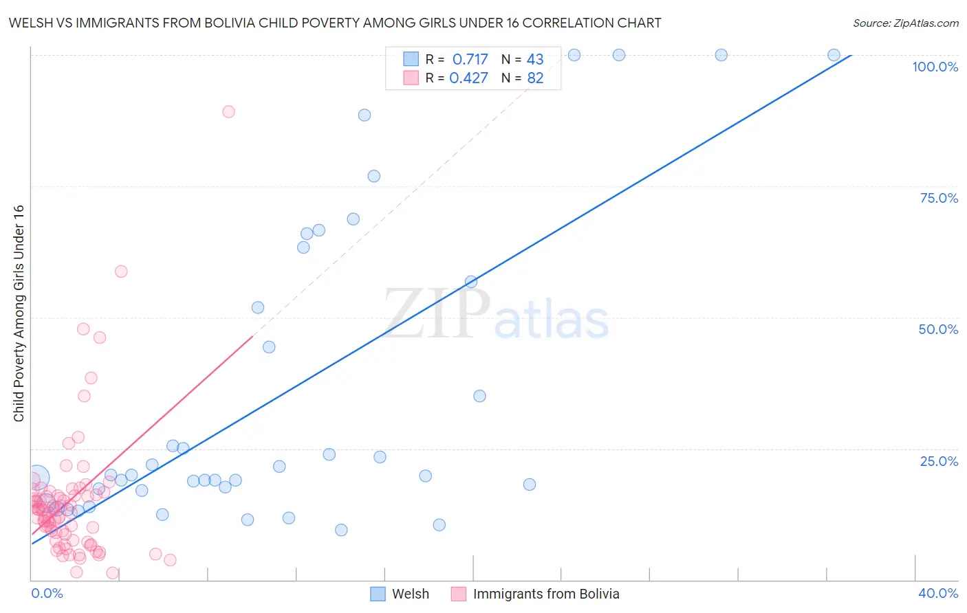 Welsh vs Immigrants from Bolivia Child Poverty Among Girls Under 16