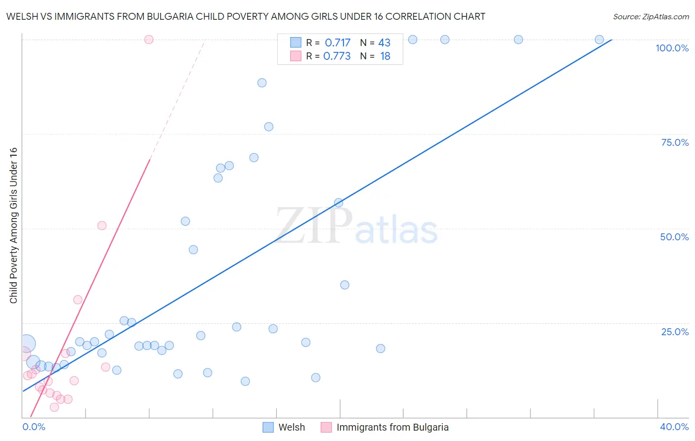 Welsh vs Immigrants from Bulgaria Child Poverty Among Girls Under 16