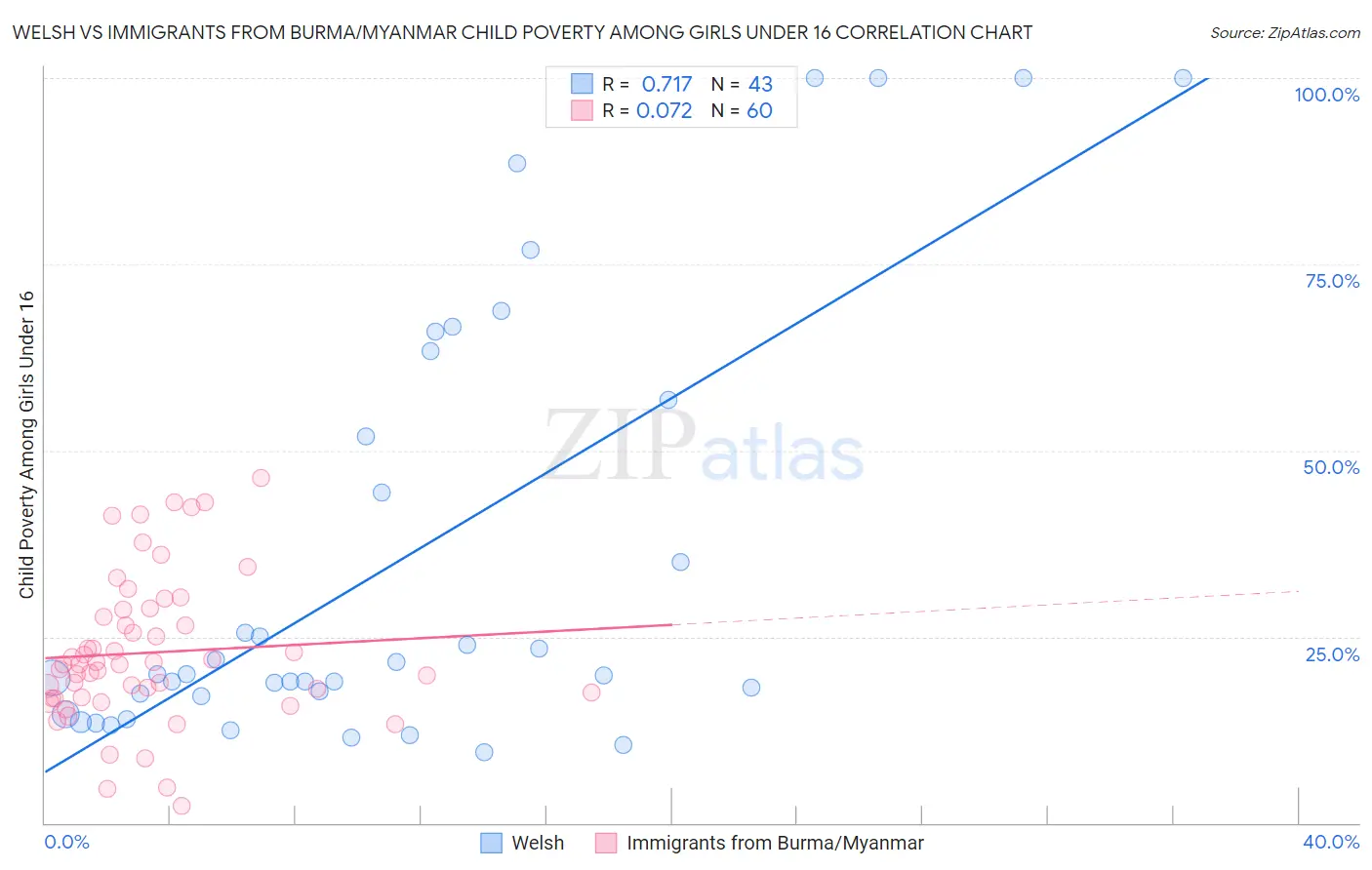 Welsh vs Immigrants from Burma/Myanmar Child Poverty Among Girls Under 16