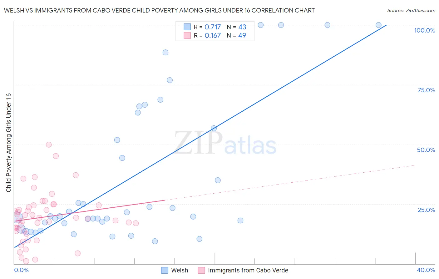 Welsh vs Immigrants from Cabo Verde Child Poverty Among Girls Under 16