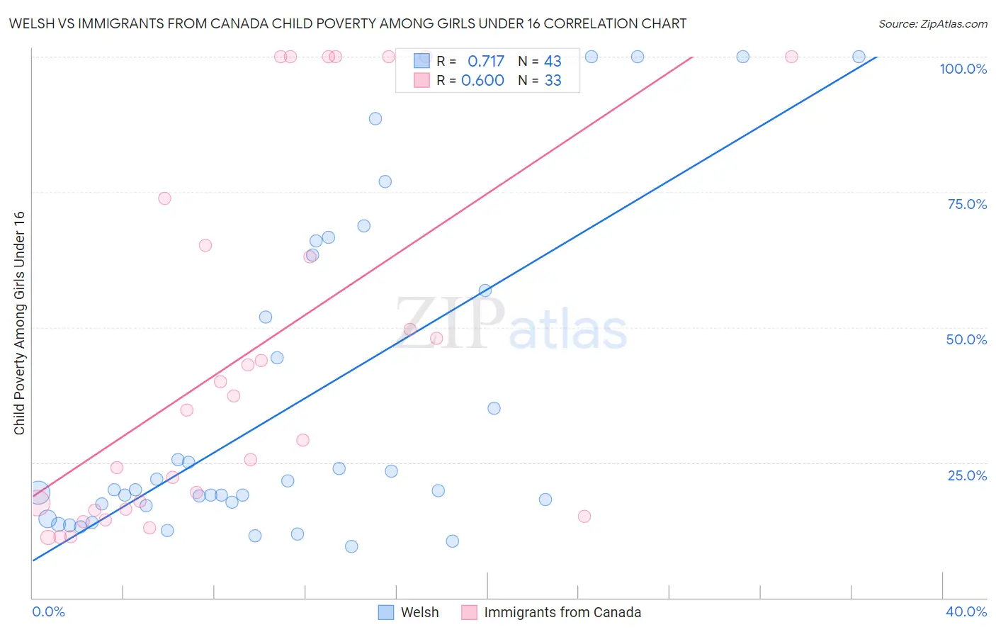 Welsh vs Immigrants from Canada Child Poverty Among Girls Under 16