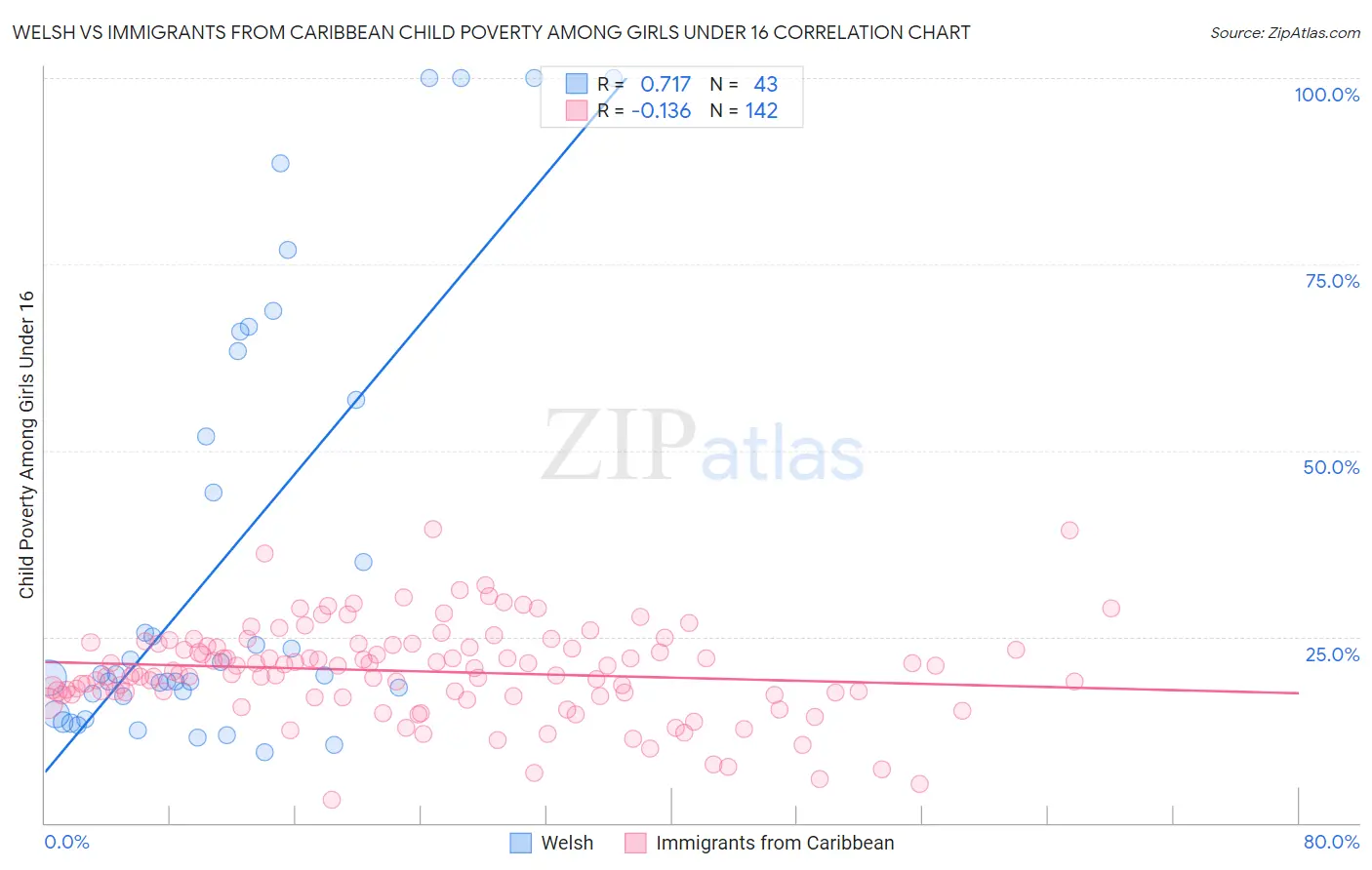 Welsh vs Immigrants from Caribbean Child Poverty Among Girls Under 16