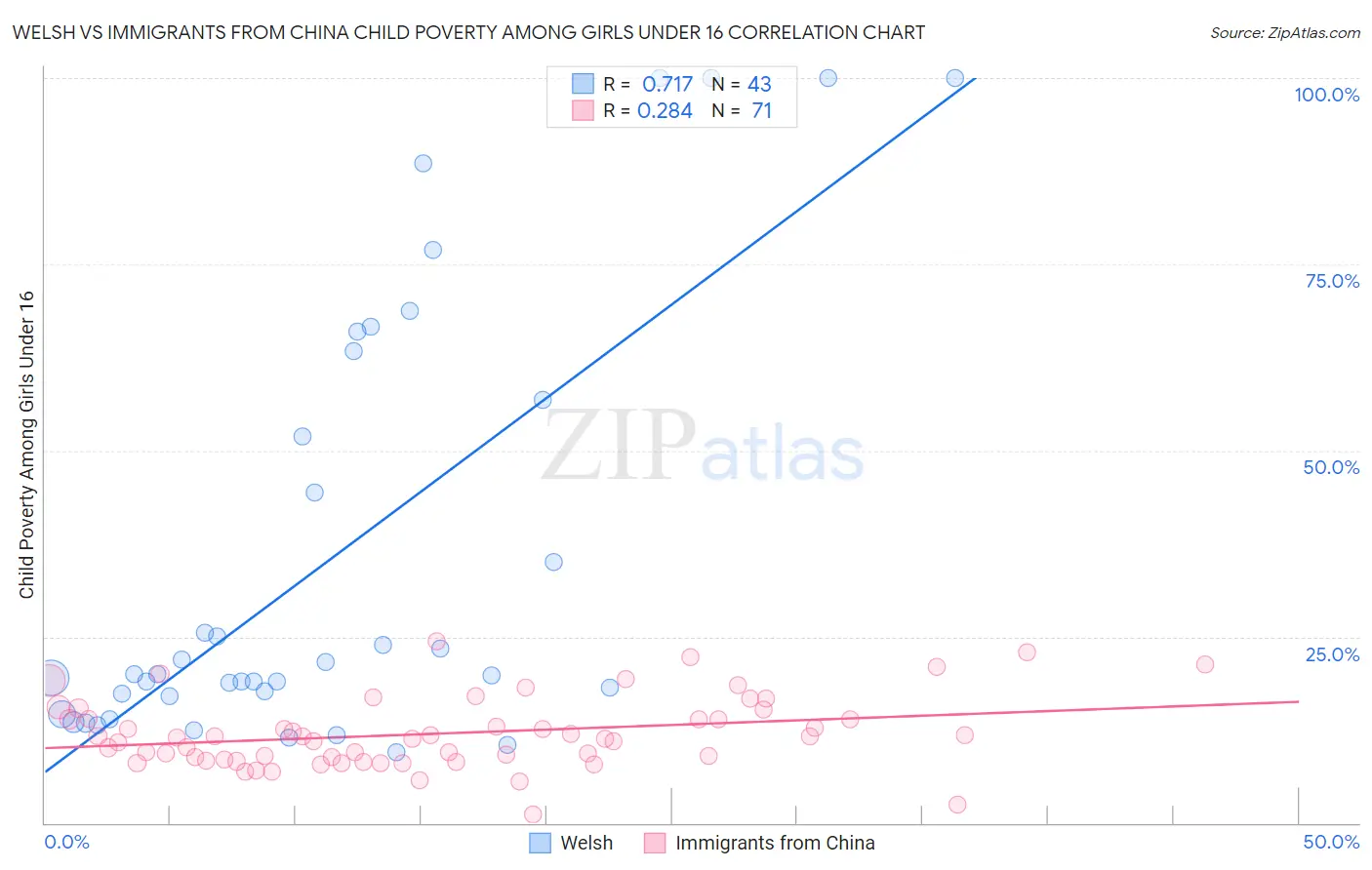 Welsh vs Immigrants from China Child Poverty Among Girls Under 16