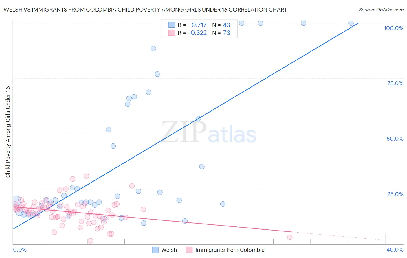 Welsh vs Immigrants from Colombia Child Poverty Among Girls Under 16