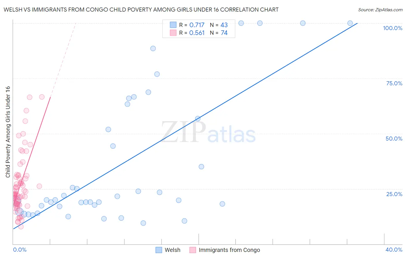 Welsh vs Immigrants from Congo Child Poverty Among Girls Under 16