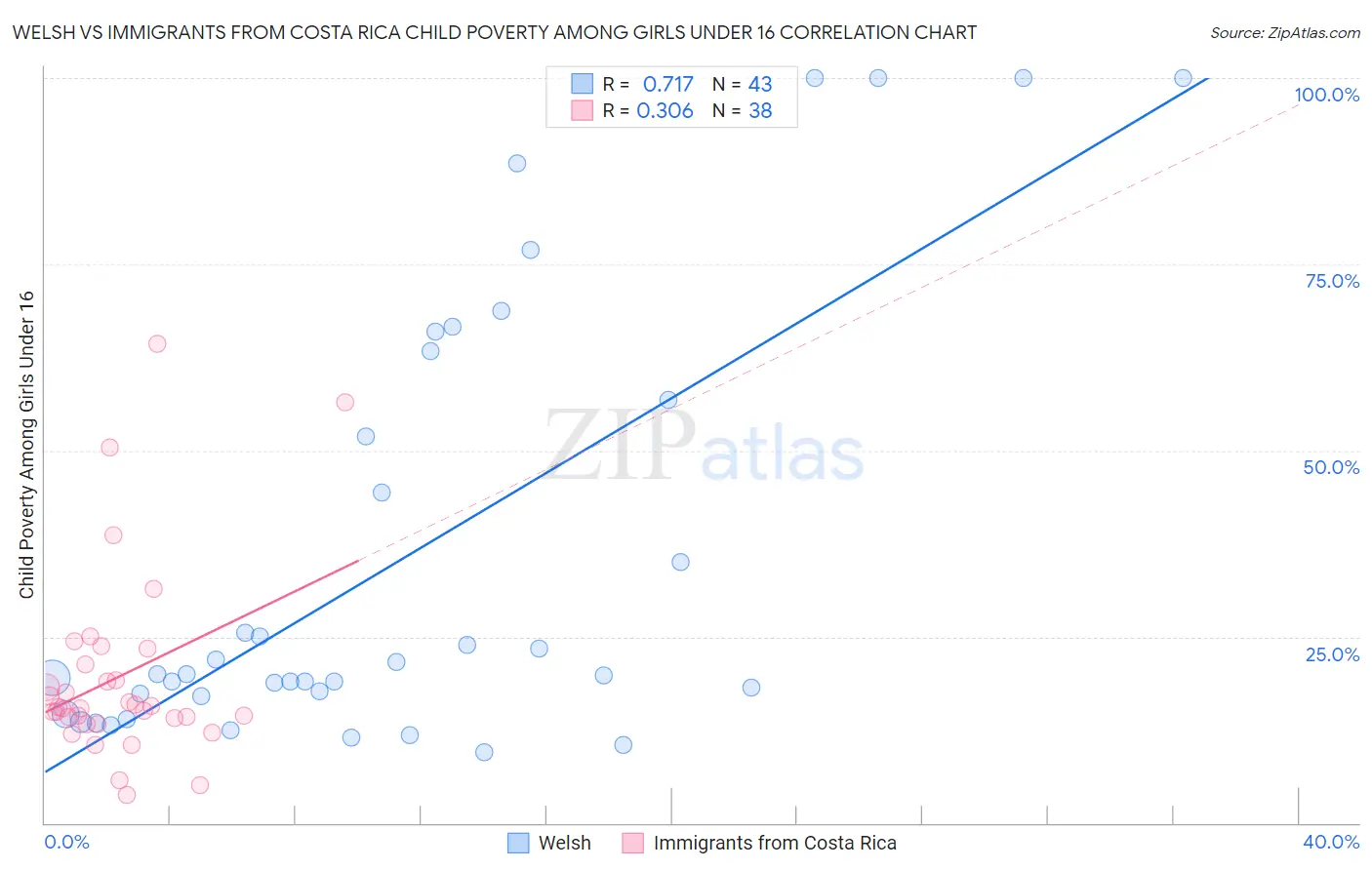 Welsh vs Immigrants from Costa Rica Child Poverty Among Girls Under 16