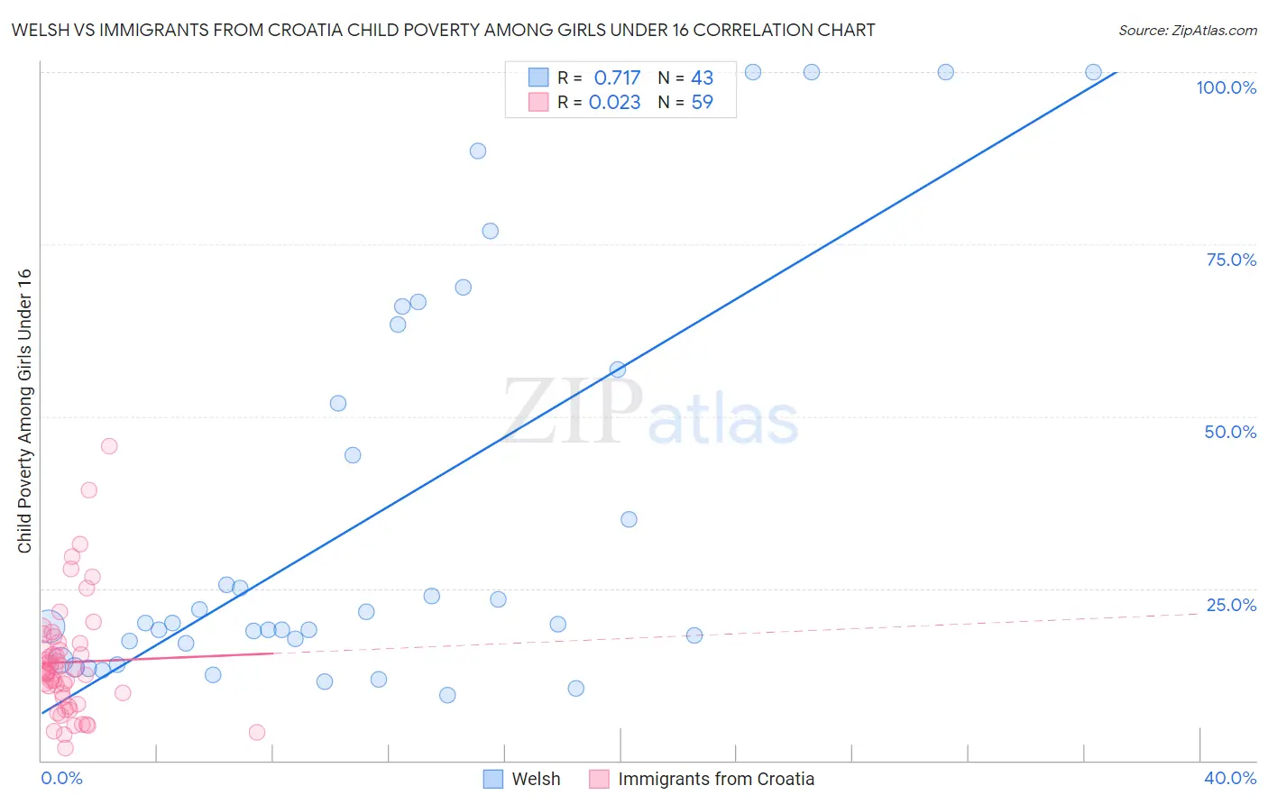 Welsh vs Immigrants from Croatia Child Poverty Among Girls Under 16