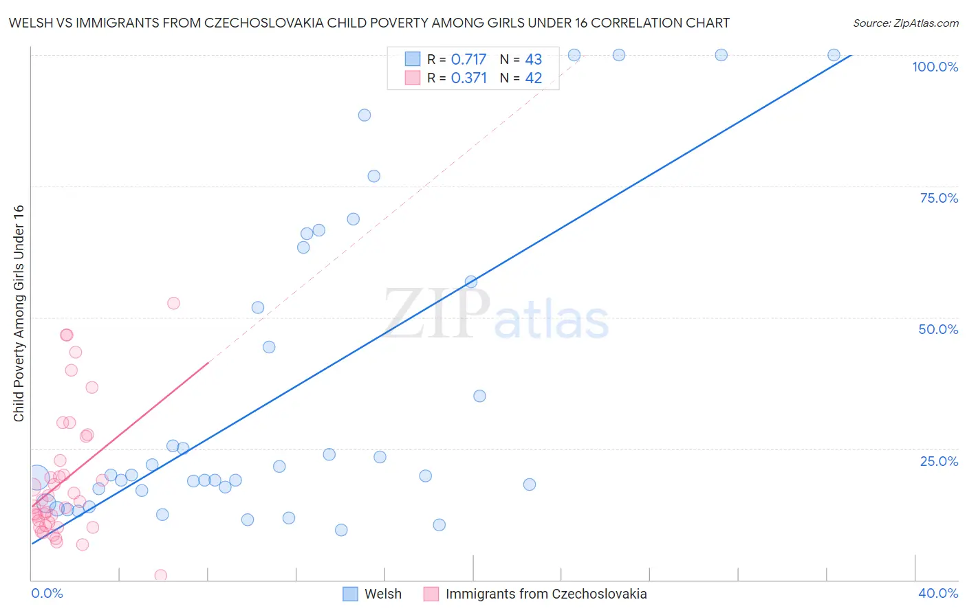 Welsh vs Immigrants from Czechoslovakia Child Poverty Among Girls Under 16