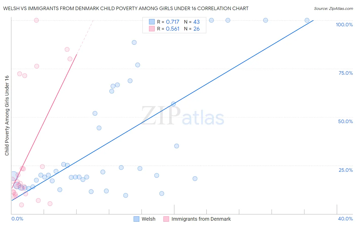 Welsh vs Immigrants from Denmark Child Poverty Among Girls Under 16