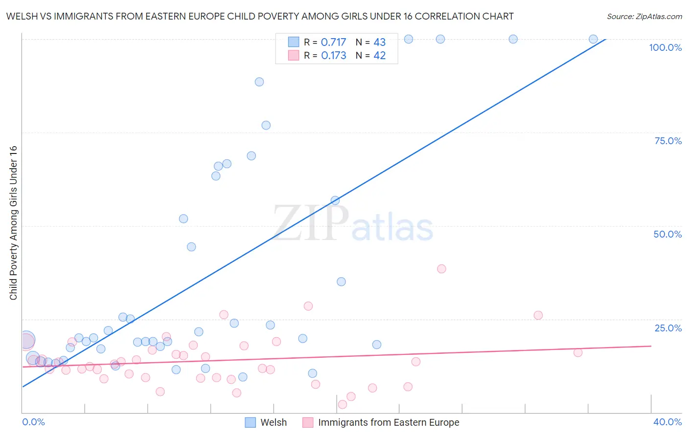 Welsh vs Immigrants from Eastern Europe Child Poverty Among Girls Under 16