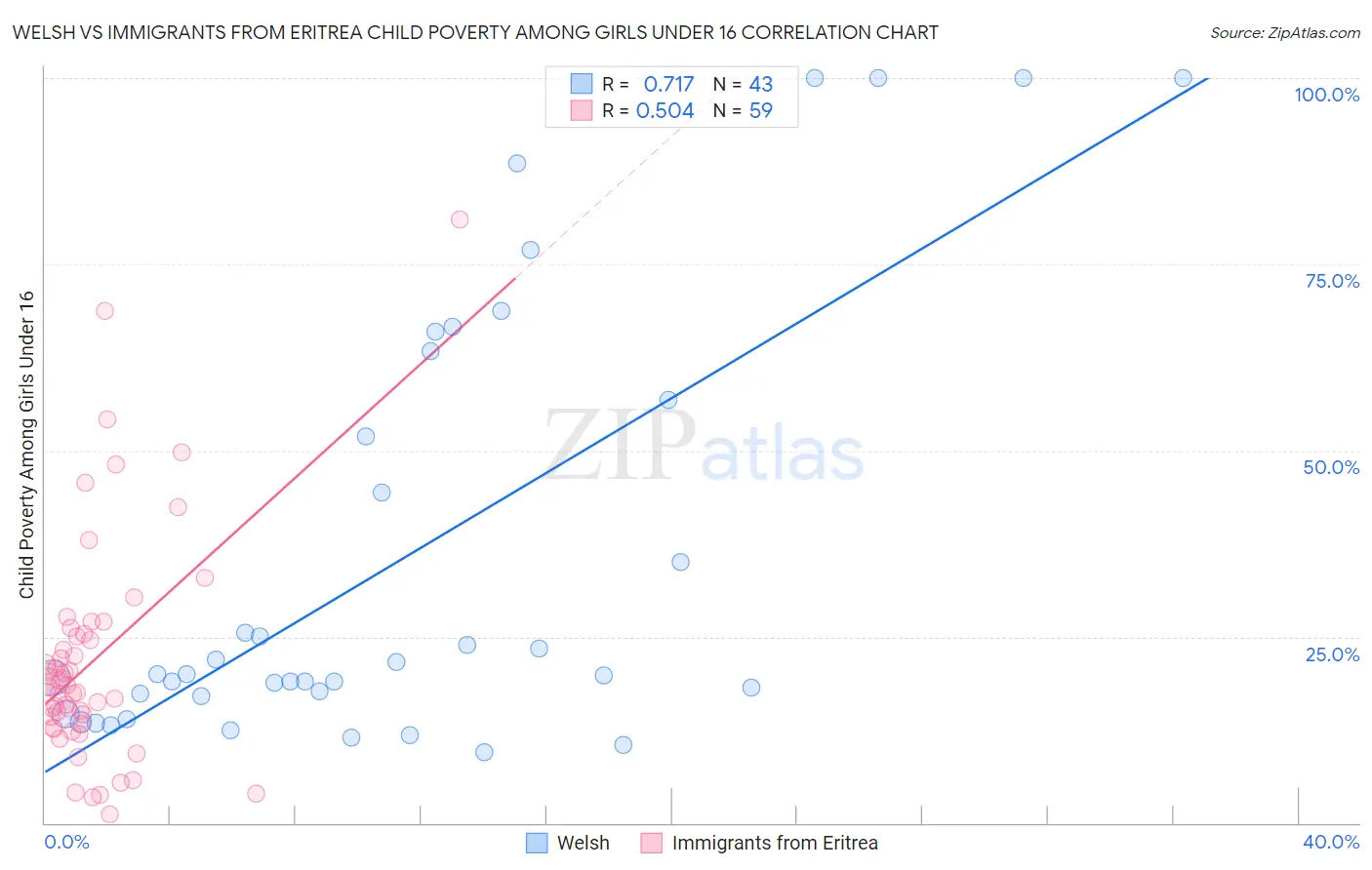 Welsh vs Immigrants from Eritrea Child Poverty Among Girls Under 16