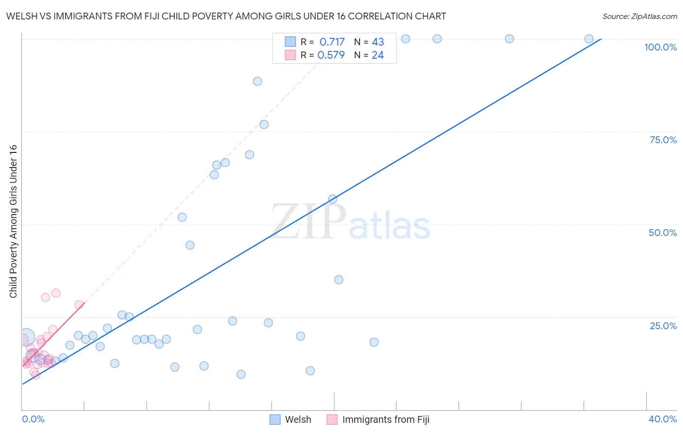 Welsh vs Immigrants from Fiji Child Poverty Among Girls Under 16