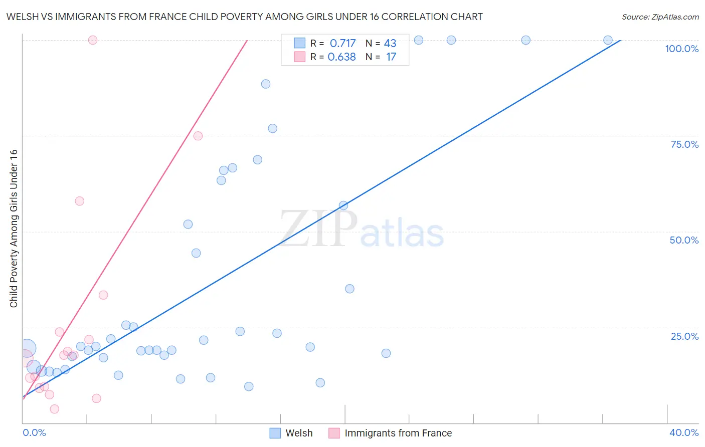 Welsh vs Immigrants from France Child Poverty Among Girls Under 16
