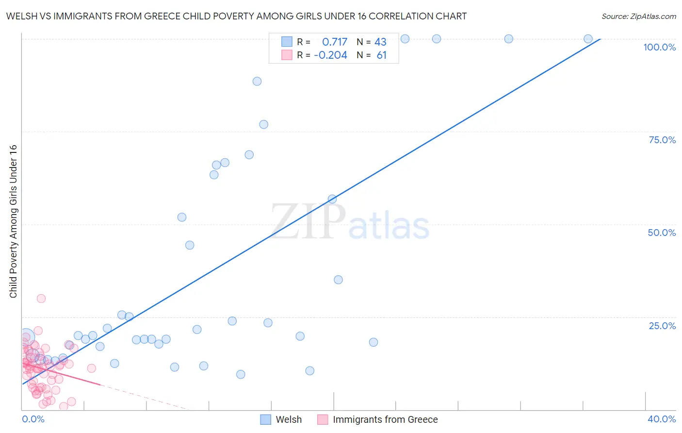 Welsh vs Immigrants from Greece Child Poverty Among Girls Under 16