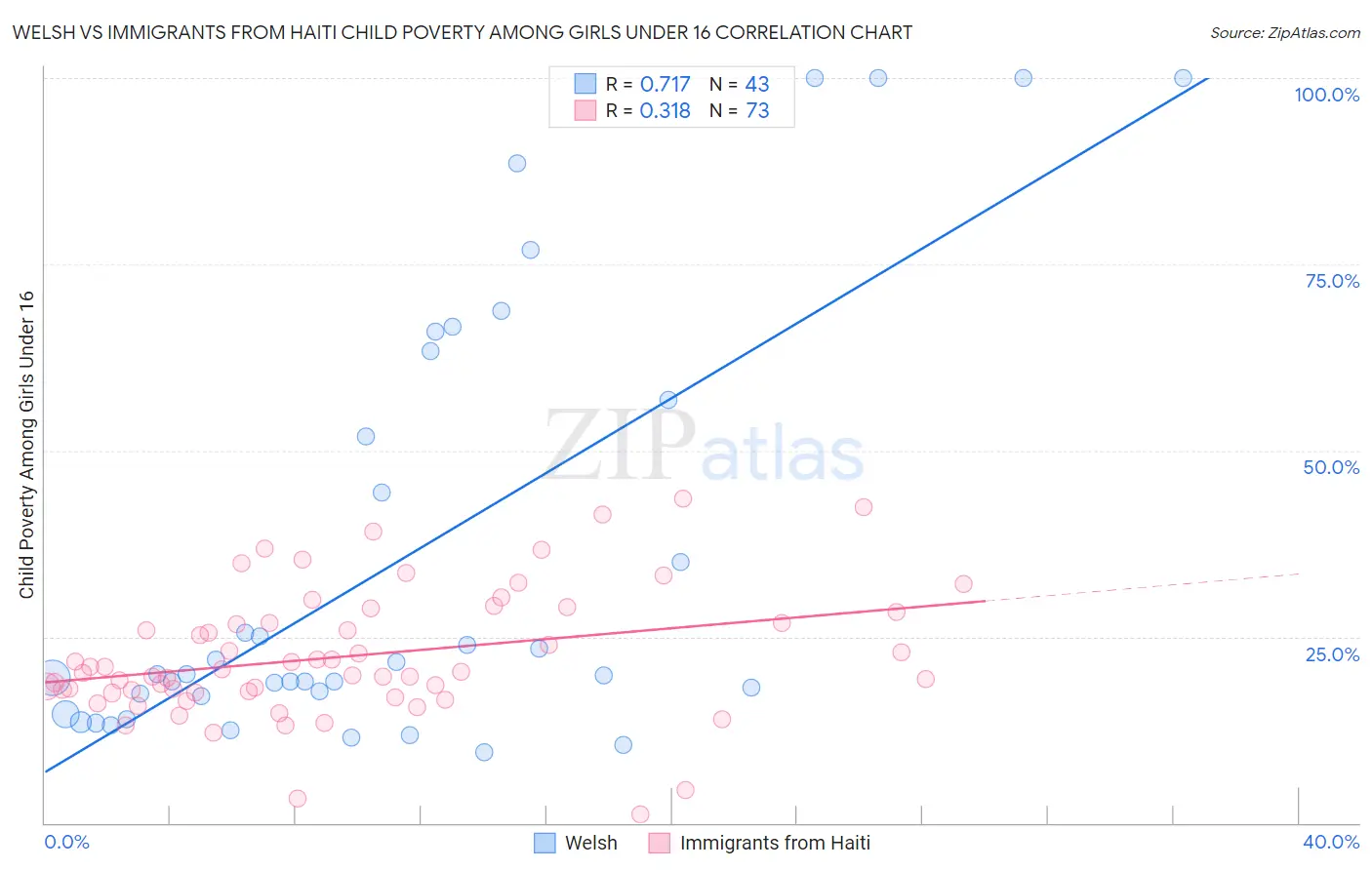 Welsh vs Immigrants from Haiti Child Poverty Among Girls Under 16