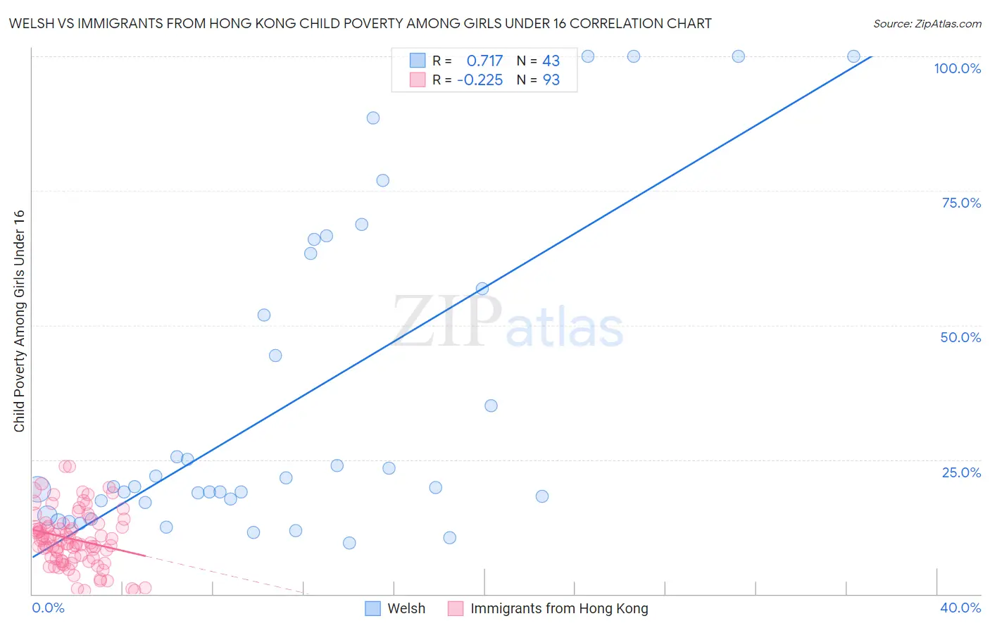 Welsh vs Immigrants from Hong Kong Child Poverty Among Girls Under 16