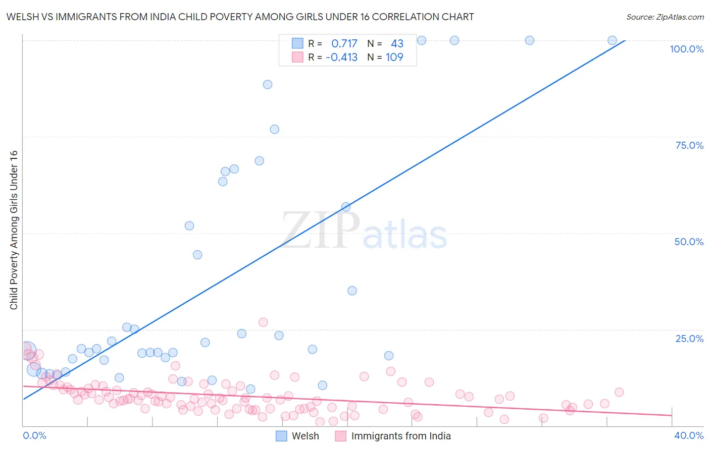Welsh vs Immigrants from India Child Poverty Among Girls Under 16