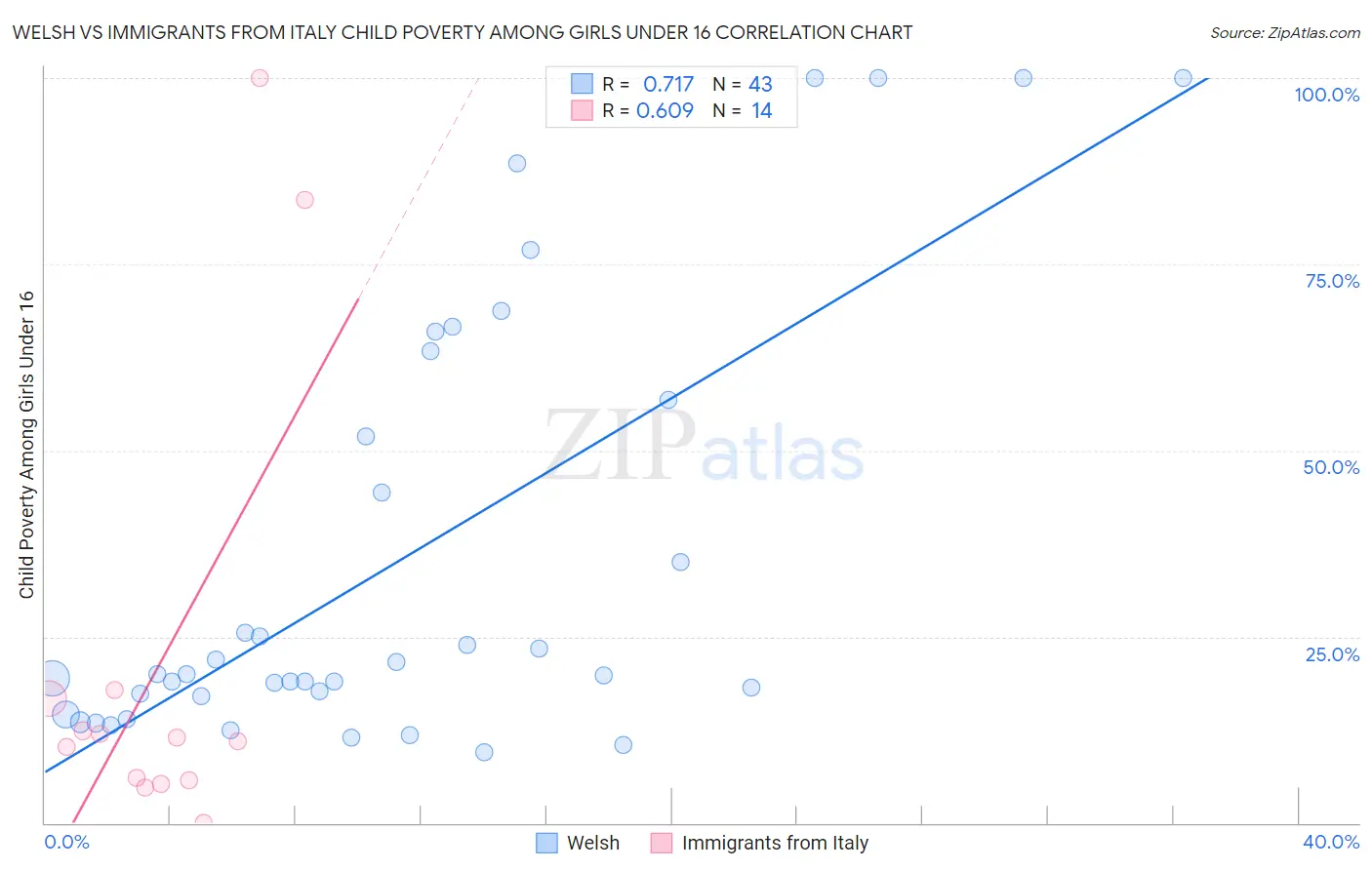 Welsh vs Immigrants from Italy Child Poverty Among Girls Under 16