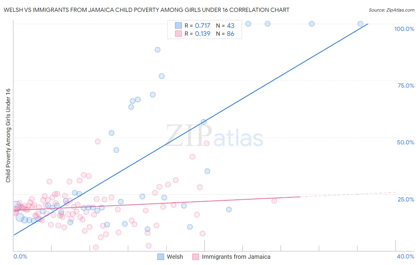 Welsh vs Immigrants from Jamaica Child Poverty Among Girls Under 16