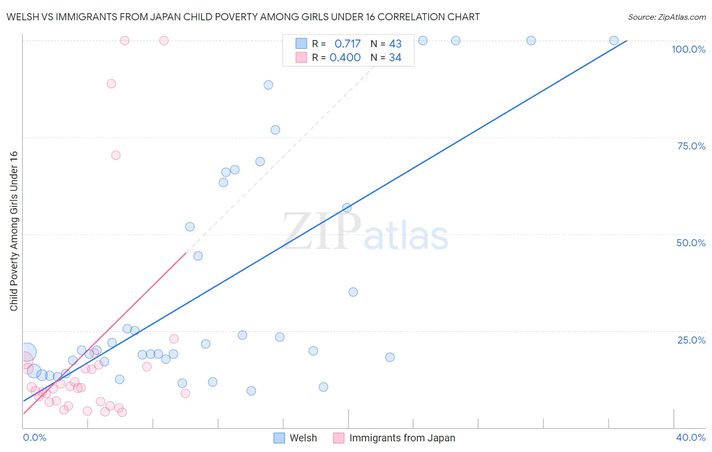 Welsh vs Immigrants from Japan Child Poverty Among Girls Under 16