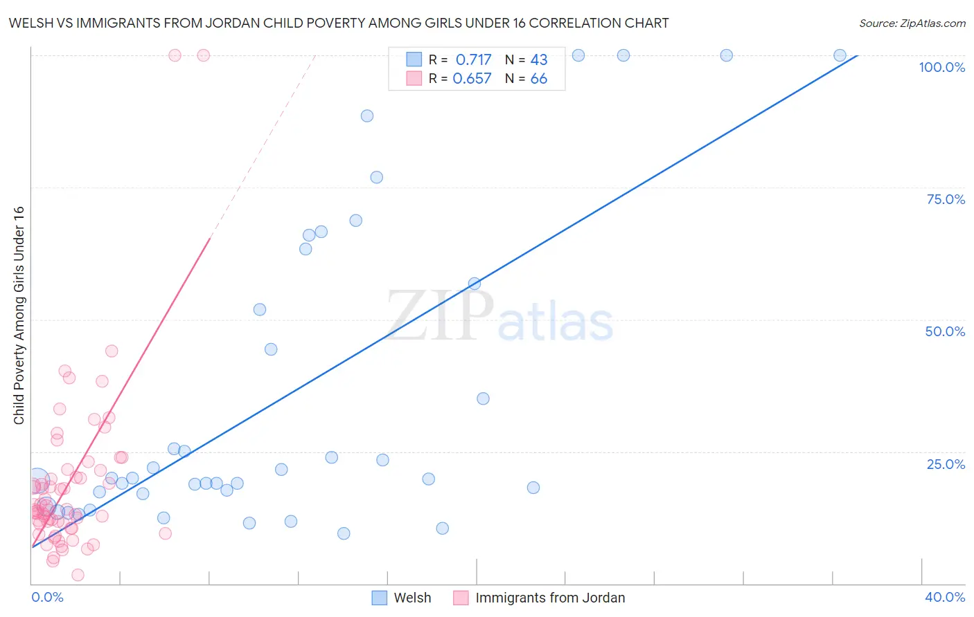 Welsh vs Immigrants from Jordan Child Poverty Among Girls Under 16