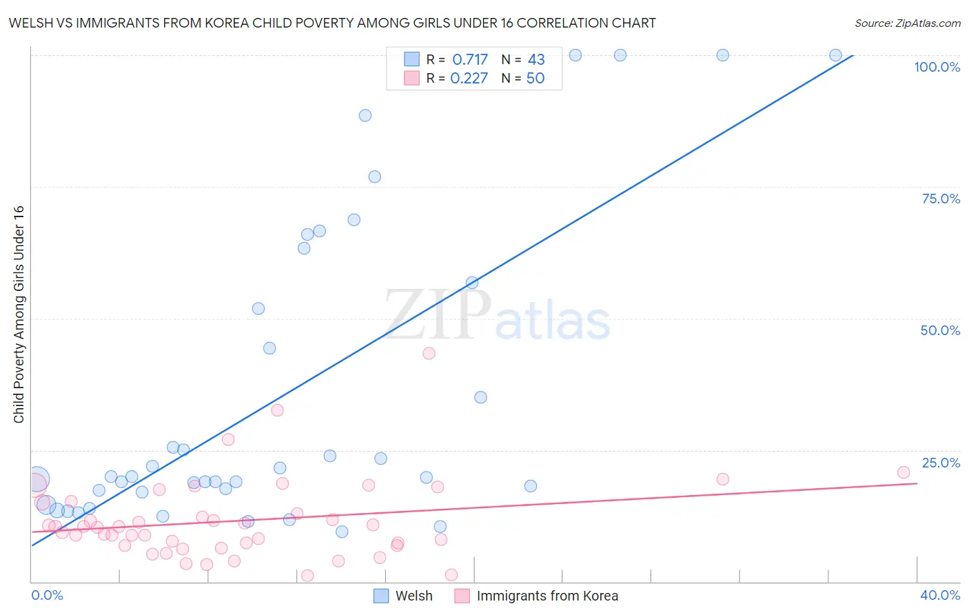 Welsh vs Immigrants from Korea Child Poverty Among Girls Under 16