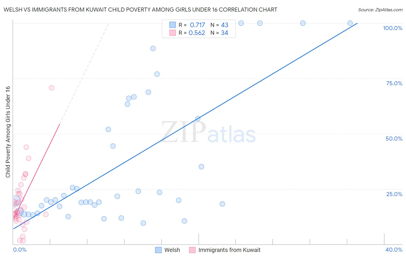 Welsh vs Immigrants from Kuwait Child Poverty Among Girls Under 16