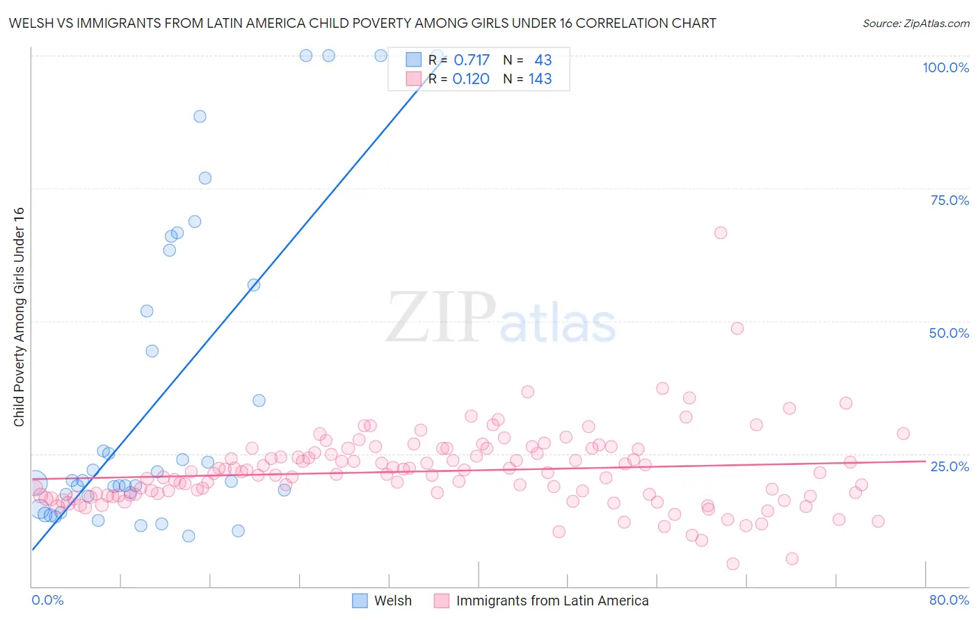 Welsh vs Immigrants from Latin America Child Poverty Among Girls Under 16