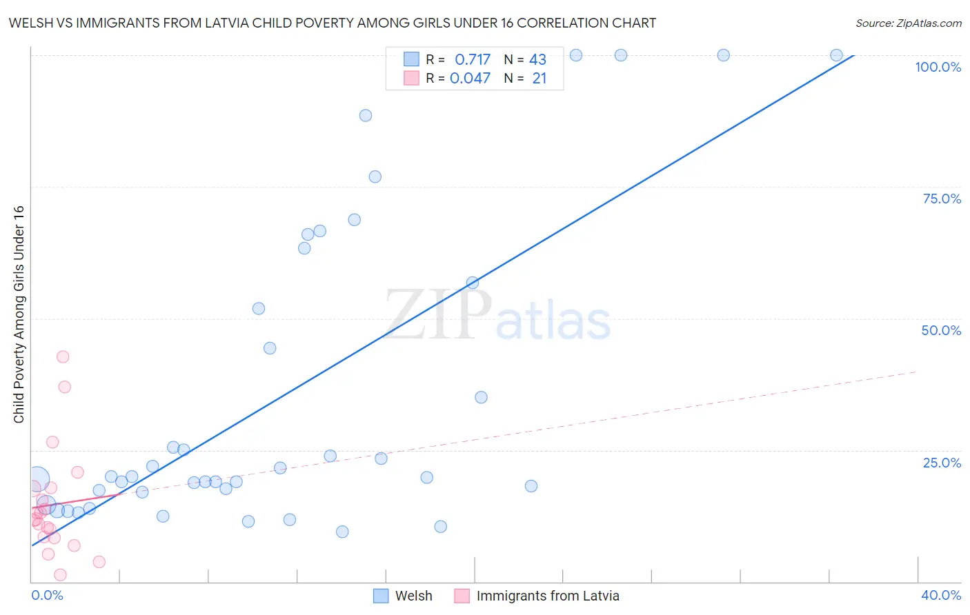 Welsh vs Immigrants from Latvia Child Poverty Among Girls Under 16