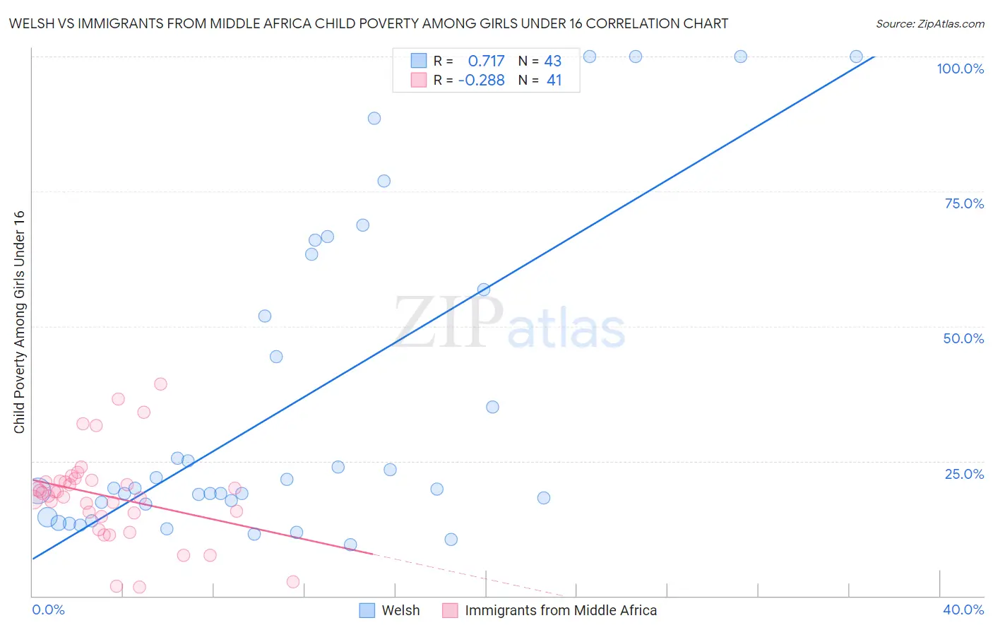 Welsh vs Immigrants from Middle Africa Child Poverty Among Girls Under 16